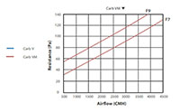 Carb VM™ Series 3400 Cubic Meter Per Hour (m³/h) Rated Airflow Pleated Activated Carbon V™-Cell Filter Cartridge